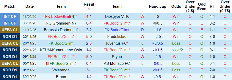Nhận định, soi kèo Bodo/Glimt vs Man City, 00h45 ngày 21/1: Trút giận - Ảnh 1