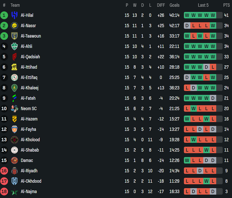 Nhận định, soi kèo Al Fateh vs Al Kholood, 00h30 ngày 21/1: Thua tiếp - Ảnh 4