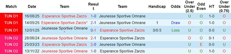 Nhận định, soi kèo JS Omrane vs Zarzis, 20h00 ngày 21/1: Niềm tin cửa trên - Ảnh 3