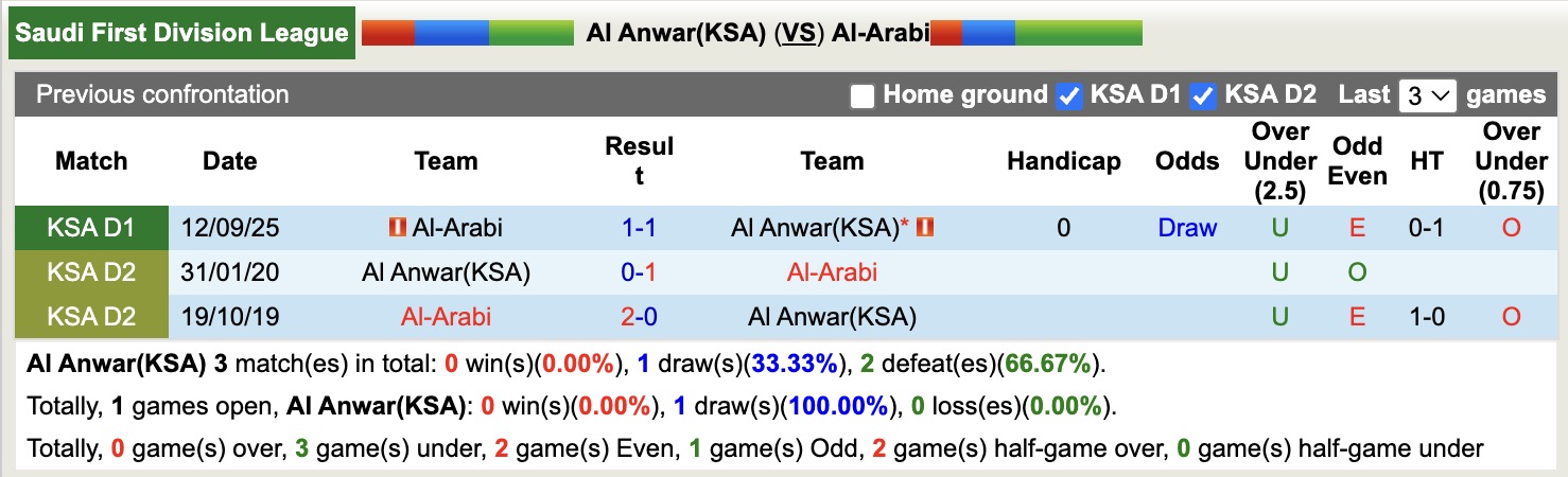 Nhận định, soi kèo Al Anwar(KSA) vs Al-Arabi, 19h35 ngày 21/1: Tiếp tục chìm sâu - Ảnh 2