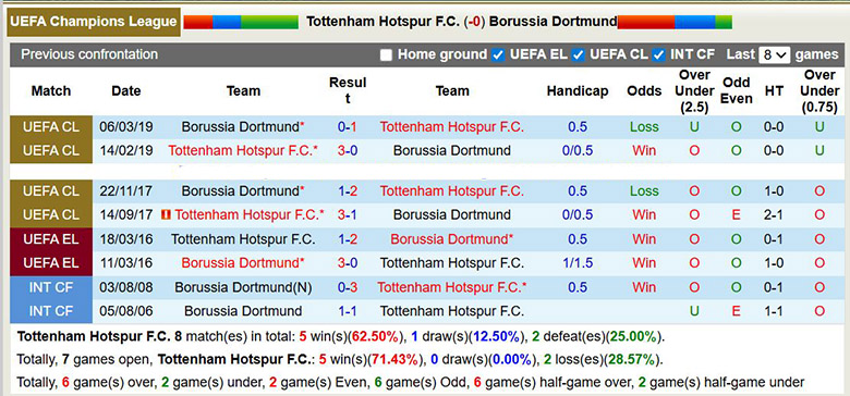Nhận định, soi kèo Tottenham vs Dortmund, 3h ngày 21/1: Đôi công - Ảnh 1