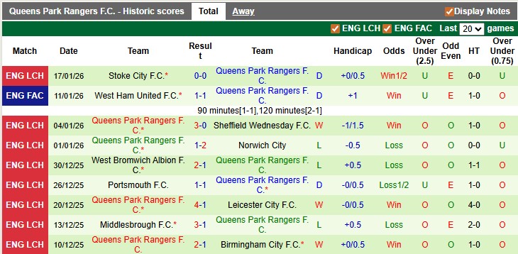 Nhận định, soi kèo Oxford United vs QPR, 2h45 ngày 21/1: Kém cỏi như nhau - Ảnh 2