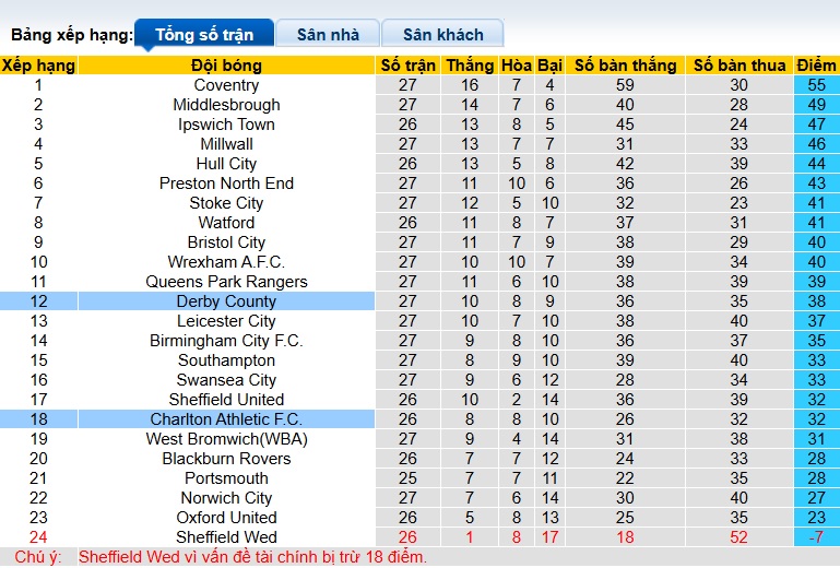 Nhận định, soi kèo Charlton vs Derby County, 02h45 ngày 21/01: Chủ nhà thắng nhọc - Ảnh 1