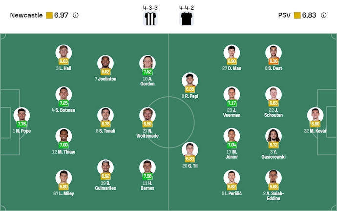 Nhận định, soi kèo Newcastle vs PSV Eindhoven, 3h00 ngày 22/1: Phong độ trái ngược - Ảnh 7