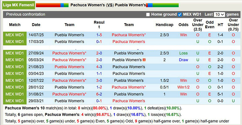 Nhận định, soi kèo Nữ Pachuca vs Nữ Puebla, 8h ngày 21/1: Vùi dập - Ảnh 1