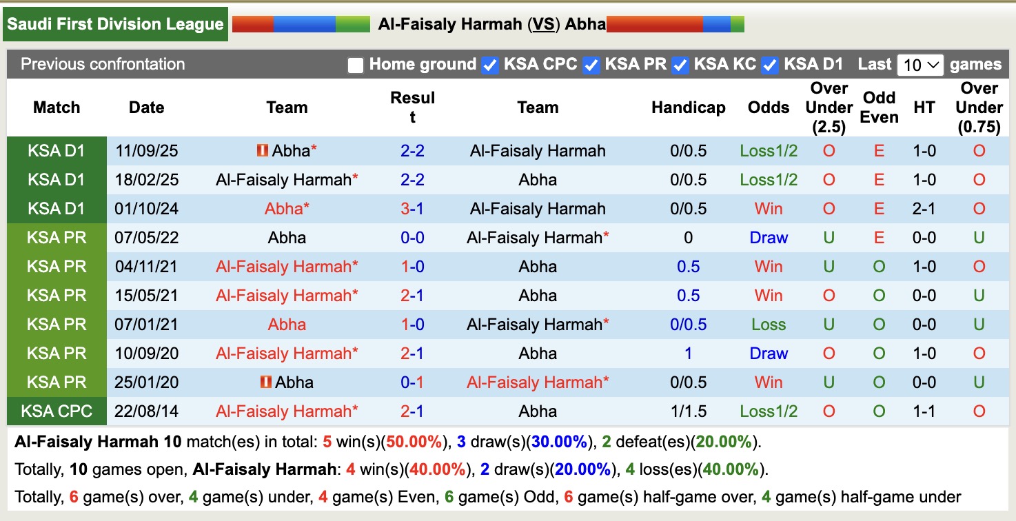 Nhận định, soi kèo Al-Faisaly Harmah vs Abha, 19h35 ngày 21/1: Xây chắc ngôi đầu - Ảnh 2