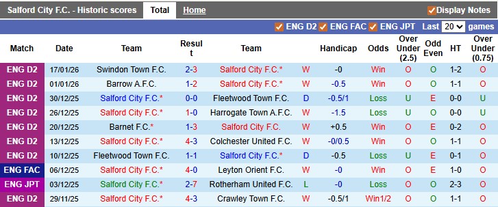 Nhận định, soi kèo Salford City vs Swindon, 2h45 ngày 21/1: Cò cưa - Ảnh 1