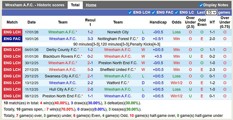 Nhận định, soi kèo Wrexham vs Leicester City, 3h ngày 21/1: Tận cùng nỗi đau - Ảnh 2