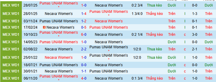 Nhận định, soi kèo Nữ Necaxa vs Nữ Pumas UNAM - Ảnh 3
