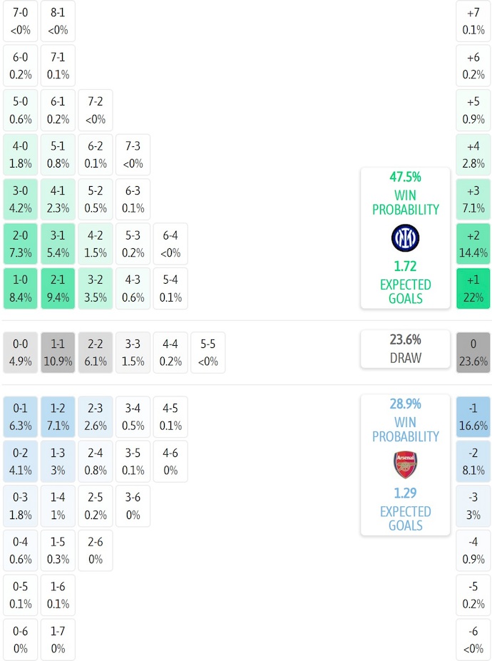 Siêu máy tính dự đoán Inter Milan vs Arsenal, 3h00 ngày 21/1 - Ảnh 2