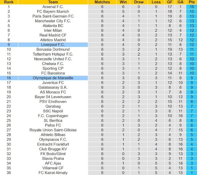 Nhận định, soi kèo Marseille vs Liverpool, 3h00 ngày 22/1: Khó thắng - Ảnh 5