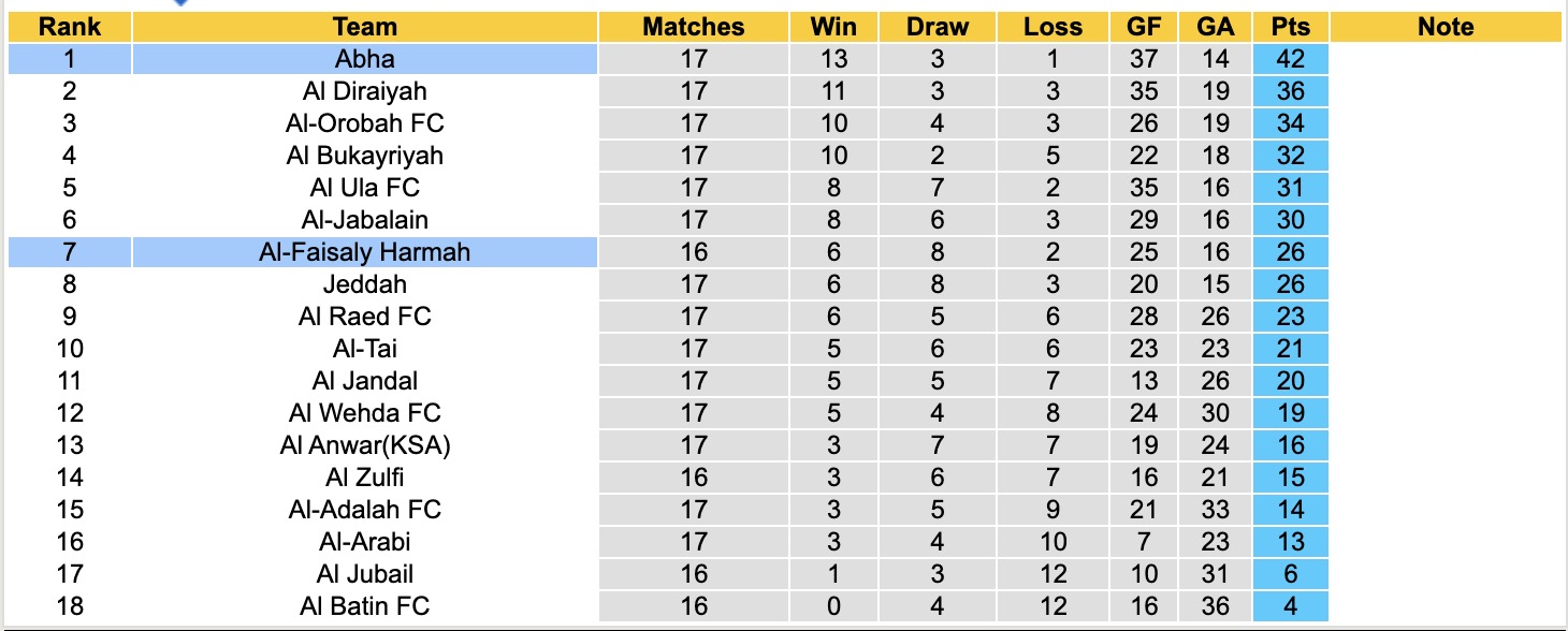 Nhận định, soi kèo Al-Faisaly Harmah vs Abha, 19h35 ngày 21/1: Xây chắc ngôi đầu - Ảnh 1