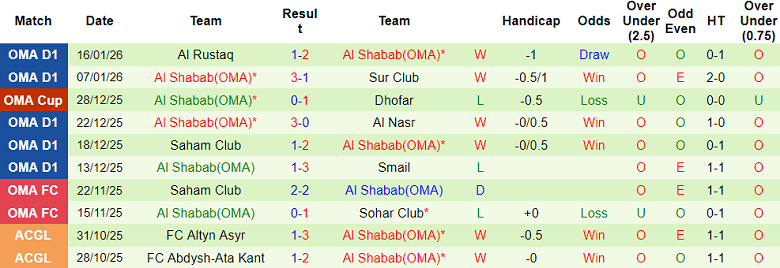Nhận định, soi kèo Bahla vs Al Shabab, 21h20 ngày 21/1: Gia nhập Top 2 - Ảnh 2