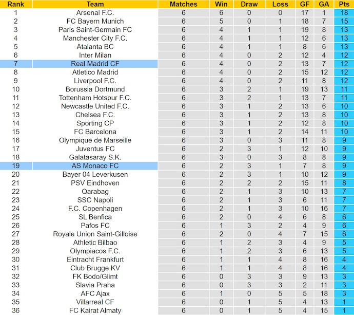 Nhận định, soi kèo Real Madrid vs AS Monaco, 3h00 ngày 21/1: Phong độ thất thường - Ảnh 5
