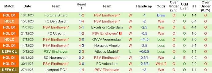 Nhận định, soi kèo Newcastle vs PSV Eindhoven, 3h00 ngày 22/1: Phong độ trái ngược - Ảnh 3