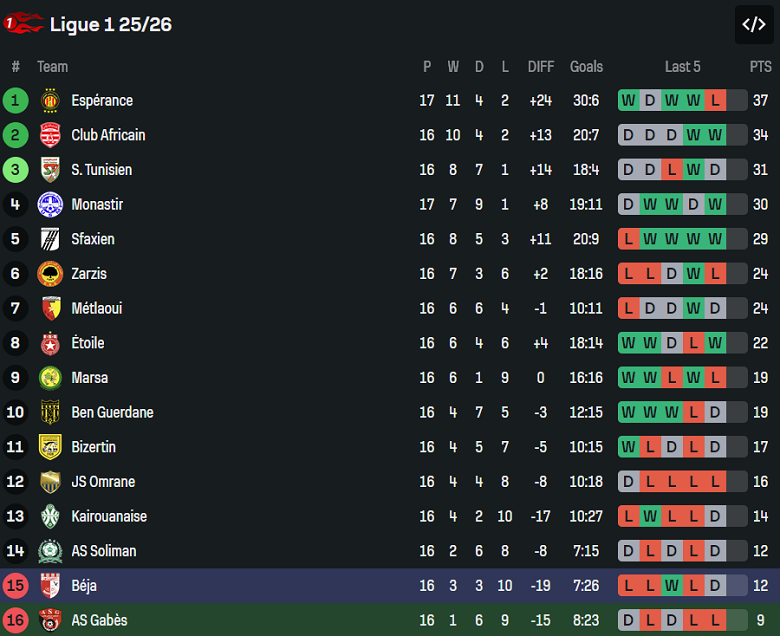 Nhận định, soi kèo CS Sfaxien vs CA Bizertin, 20h00 ngày 21/1: Đối thủ yêu thích - Ảnh 4