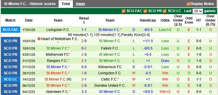 Nhận định, soi kèo Livingston vs St Mirren, 2h45 ngày 21/1: Bình mới rượu cũ - Ảnh 2