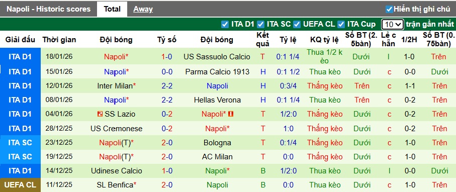Nhận định, soi kèo Copenhagen vs Napoli, 03h00 ngày 21/01: Ca khúc khải hoàn - Ảnh 2