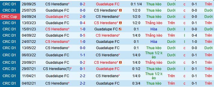 Nhận định, soi kèo Herediano vs Guadalupe - Ảnh 3