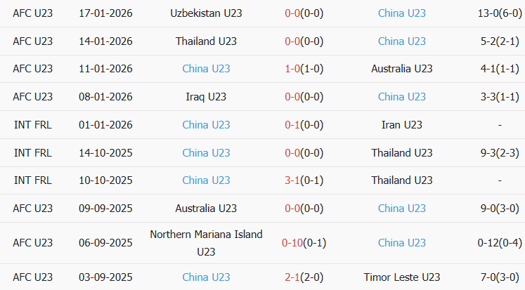 Soi kèo góc U23 Việt Nam vs U23 Trung Quốc, 22h30 ngày 21/01 - Ảnh 2