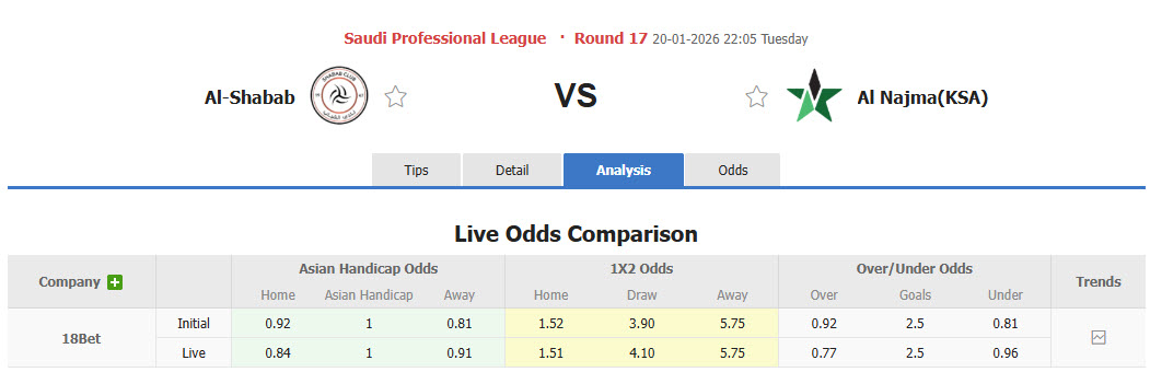 Nhận định, soi kèo Al-Shabab vs Al Najma, 22h05 ngày 20/1: Những kẻ khốn khổ - Ảnh 1