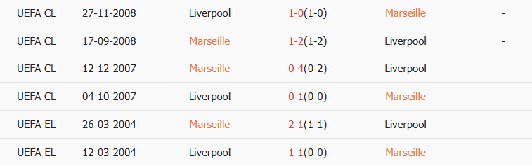 Soi kèo góc Marseille vs Liverpool, 03h00 ngày 22/01 - Ảnh 3
