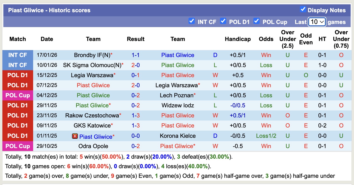 Nhận định, soi kèo Odense BK vs Piast Gliwice, 16h00 ngày 22/1: Lần đầu gặp gỡ - Ảnh 1