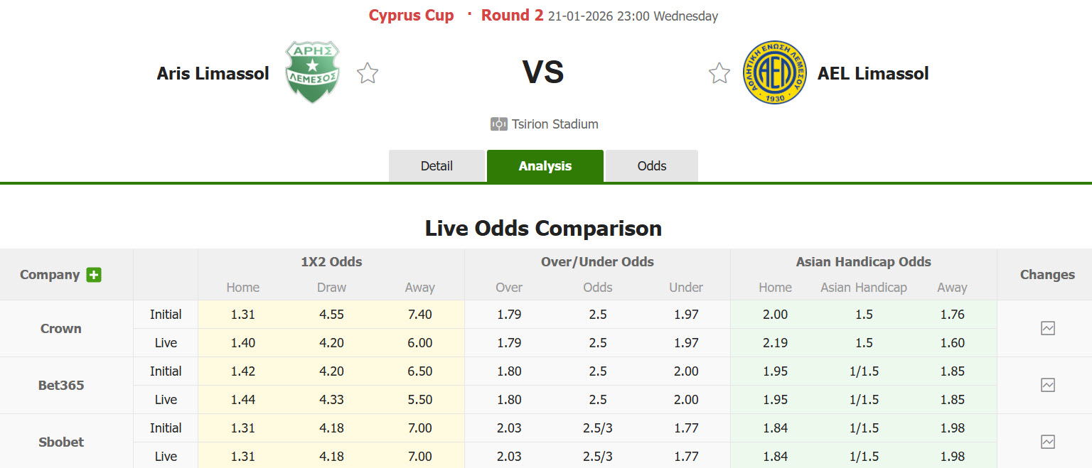 Nhận định, soi kèo Aris Limassol vs AEL Limassol, 23h00 ngày 21/1: Tập trung cao độ - Ảnh 1