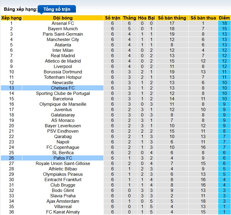 Siêu máy tính dự đoán Chelsea vs Pafos, 03h00 ngày 22/01 - Ảnh 1