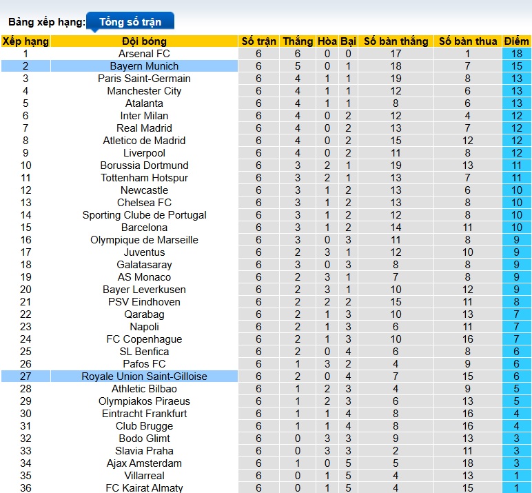 Siêu máy tính dự đoán Bayern Munich vs Union SG, 03h00 ngày 22/01 - Ảnh 1