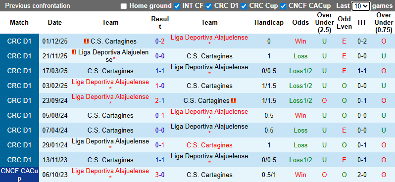 Nhận định, soi kèo Cartagines vs  Alajuelense, 9h00 ngày 22/1: Tưng bừng - Ảnh 4
