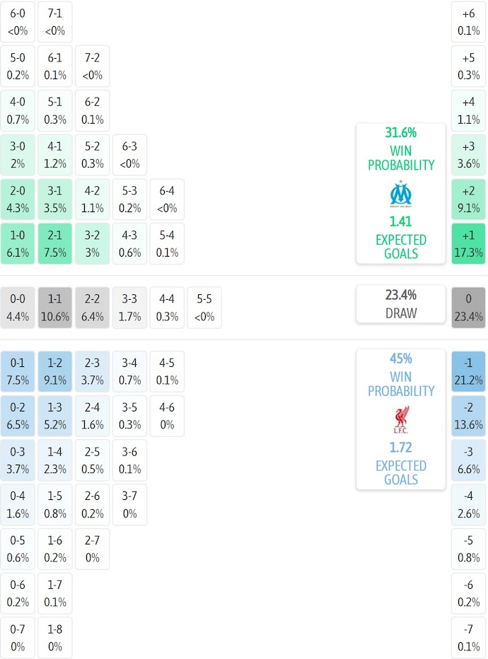 Siêu máy tính dự đoán Marseille vs Liverpool, 3h00 ngày 22/1 - Ảnh 2