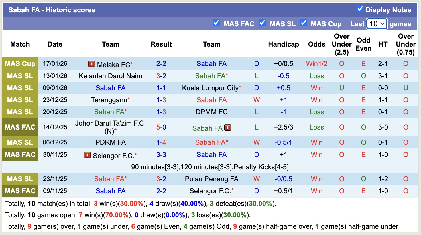 Nhận định, soi kèo Sabah FA vs Melaka, 18h30 ngày 22/1: Tiếp tục bất phân thắng bại - Ảnh 4