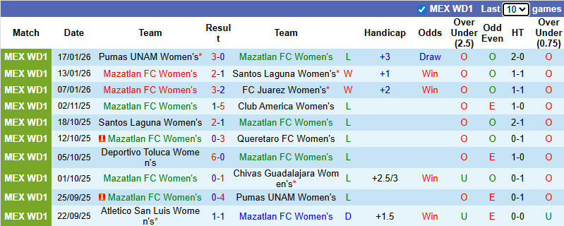 Nhận định, soi kèo Nữ Mazatlan vs Nữ Atlas, 10h06 ngày 22/1: Chia điểm - Ảnh 2