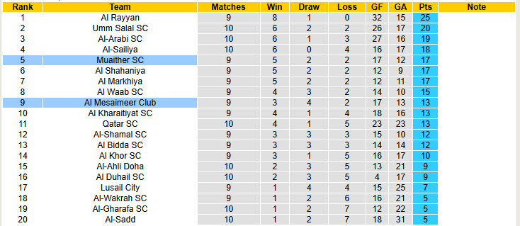 Nhận định, soi kèo Muaither vs Al Mesaimeer Club, 22h30 ngày 21/1: Trận đấu cân bằng - Ảnh 5