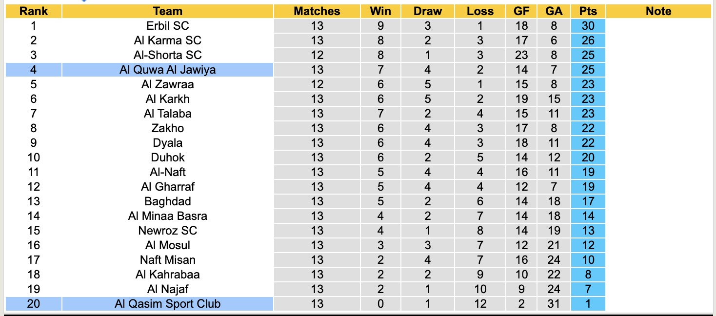 Nhận định, soi kèo Al Quwa Al Jawiya vs Al Qasim Sport Club, 19h00 ngày 22/1: Kho điểm của giải - Ảnh 1