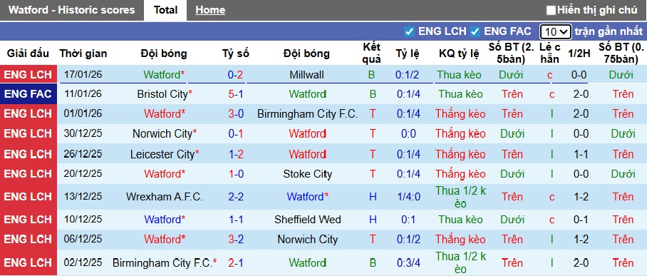 Nhận định, soi kèo Watford vs Portsmouth, 02h45 ngày 22/01: Điểm tựa Vicarage Road - Ảnh 4