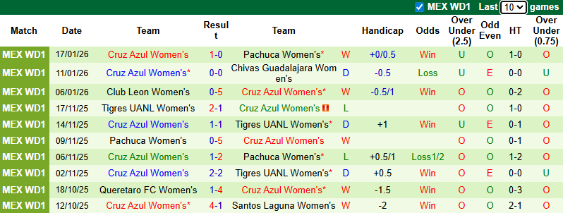 Nhận định, soi kèo Nữ Monterrey vs Nữ Cruz Azul, 9h00 ngày 22/1: Thăng hoa - Ảnh 3