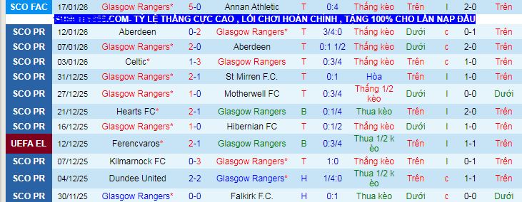 Nhận định, soi kèo Rangers vs Ludogorets Razgrad - Ảnh 1