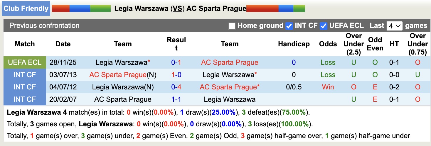 Nhận định, soi kèo Legia Warszawa vs AC Sparta Prague, 17h00 ngày 22/1: Lại gieo sầu - Ảnh 1