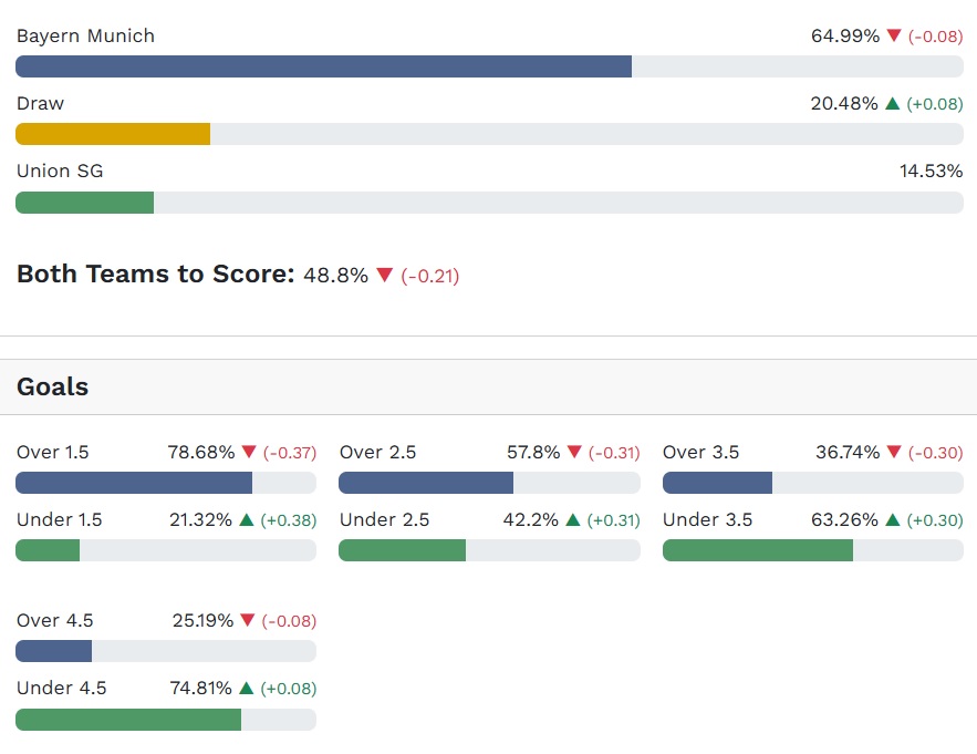 Siêu máy tính dự đoán Bayern Munich vs Union SG, 03h00 ngày 22/01 - Ảnh 4