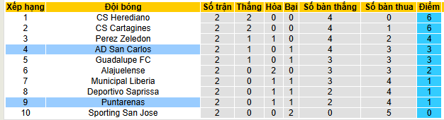 Nhận định, soi kèo San Carlos vs Puntarenas - Ảnh 4