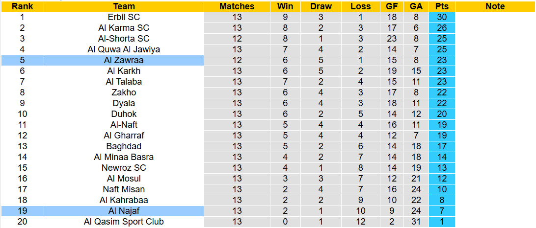 Nhận định, soi kèo Al Zawraa vs Al Najaf, 23h30 ngày 22/1: Tự tin bắt nạt đối thủ - Ảnh 5