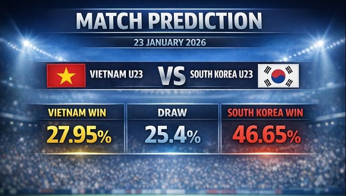 Siêu máy tính dự đoán U23 Việt Nam vs U23 Hàn Quốc, 22h00 ngày 23/1 - Ảnh 2