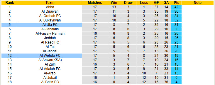 Nhận định, soi kèo Al Ula vs Al Wehda, 21h10 ngày 22/1: Vị thế lung lay - Ảnh 5