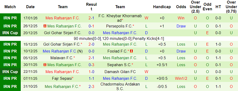 Nhận định, soi kèo Tractor vs Mes Rafsanjan, 19h30 ngày 22/1: Lại thua? - Ảnh 2