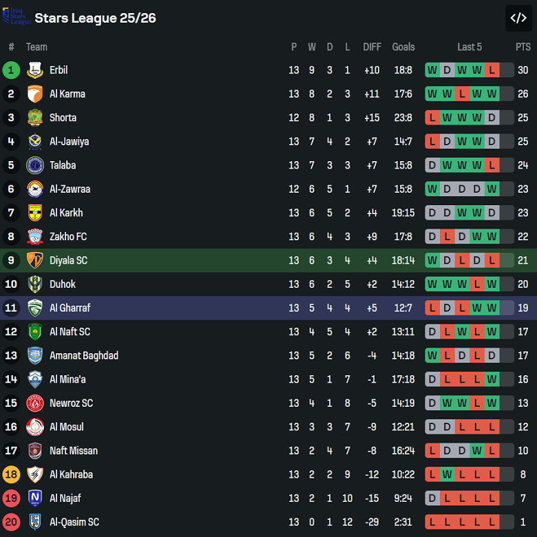 Nhận định, soi kèo Diyala vs Al Gharraf, 19h00 ngày 22/1: Chia điểm? - Ảnh 3