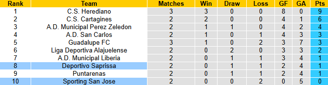 Nhận định, soi kèo Sporting San Jose vs Deportivo Saprissa, 9h00 ngày 23/1: Cơ hội lớn - Ảnh 5