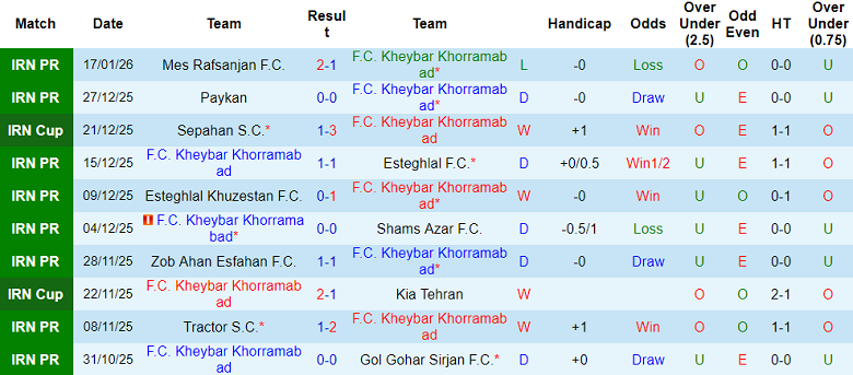 Nhận định, soi kèo Kheybar vs Aluminium Arak, 19h30 ngày 22/1: Khó cho khách - Ảnh 1