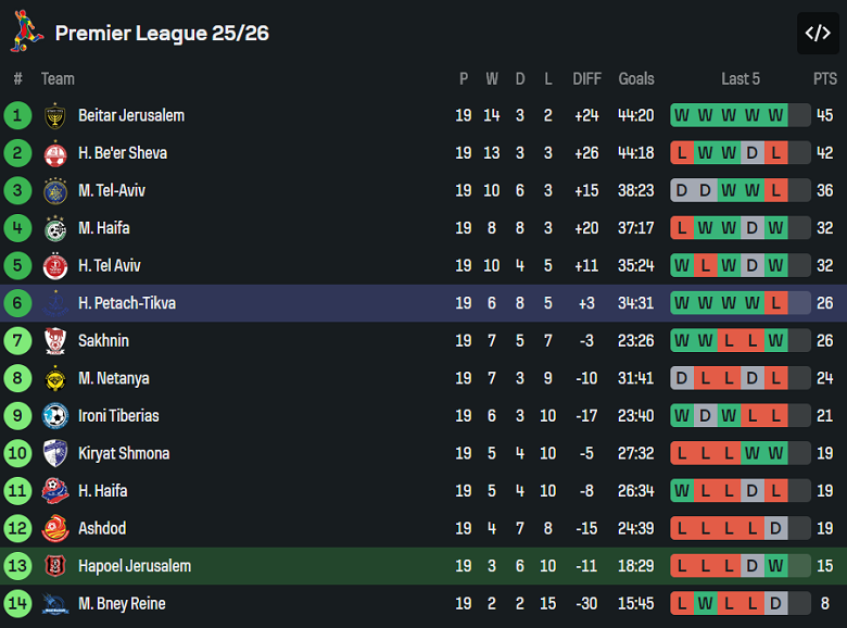 Nhận định, soi kèo Hapoel Jerusalem vs Hapoel Petach Tikva, 19h00 ngày 23/1: Đòi nợ - Ảnh 4